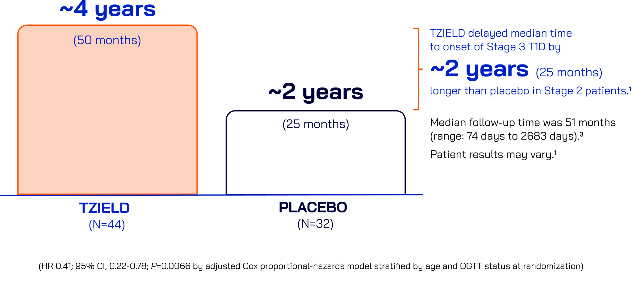 A chart showing TZIELD® (teplizumab-mzwv) delayed median time to onset of Stage 3 Type 1 Diabetes by 2 years (25 months) longer than placebo in Stage 2 patients