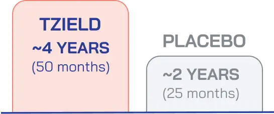 A bar graph that shows median onset of Stage 3 T1D for TZIELD and placebo (48 months vs 24 months, respectively).